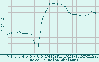 Courbe de l'humidex pour Montauban (82)