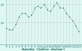 Courbe de l'humidex pour Aizenay (85)