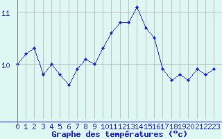 Courbe de tempratures pour Herhet (Be)