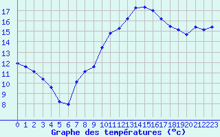 Courbe de tempratures pour Mont-Aigoual (30)