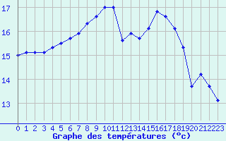 Courbe de tempratures pour Marquise (62)