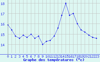 Courbe de tempratures pour Pordic (22)