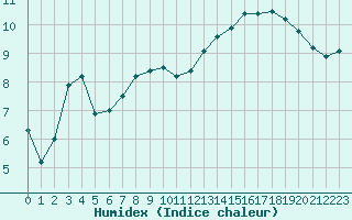 Courbe de l'humidex pour Toussus-le-Noble (78)