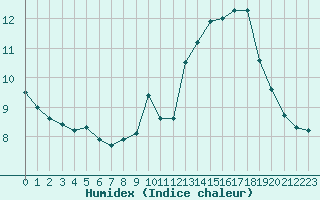 Courbe de l'humidex pour Saint-Julien-en-Quint (26)