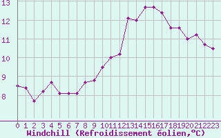 Courbe du refroidissement olien pour Ploudalmezeau (29)