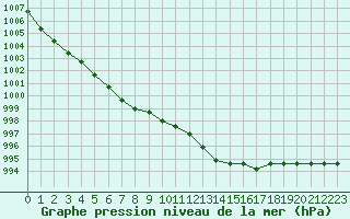 Courbe de la pression atmosphrique pour Liefrange (Lu)