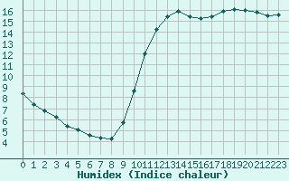 Courbe de l'humidex pour Monts-sur-Guesnes (86)