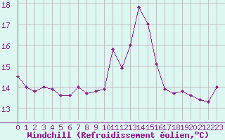 Courbe du refroidissement olien pour Arles (13)