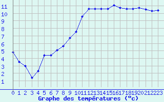 Courbe de tempratures pour Saint-Dizier (52)