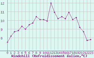 Courbe du refroidissement olien pour Cap de la Hve (76)