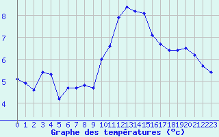 Courbe de tempratures pour Roujan (34)