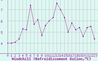 Courbe du refroidissement olien pour Grenoble/St-Etienne-St-Geoirs (38)