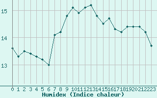 Courbe de l'humidex pour Quimper (29)