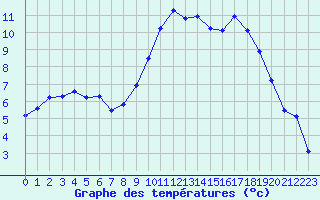 Courbe de tempratures pour Vichy (03)