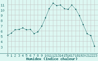 Courbe de l'humidex pour Vichy (03)
