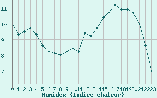 Courbe de l'humidex pour Abbeville (80)