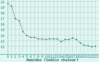 Courbe de l'humidex pour Auxerre-Perrigny (89)