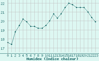 Courbe de l'humidex pour Cap de la Hague (50)