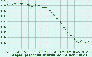 Courbe de la pression atmosphrique pour Baye (51)