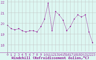 Courbe du refroidissement olien pour Corsept (44)