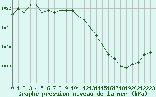 Courbe de la pression atmosphrique pour Le Mesnil-Esnard (76)