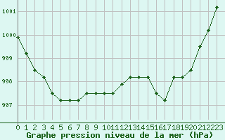 Courbe de la pression atmosphrique pour Manlleu (Esp)