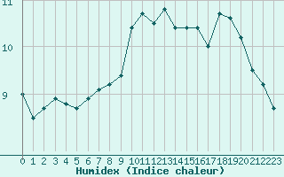 Courbe de l'humidex pour Rouen (76)