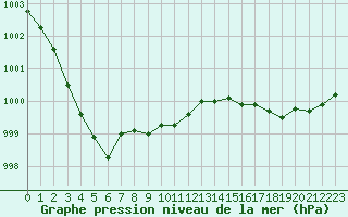 Courbe de la pression atmosphrique pour Ploumanac