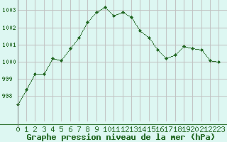 Courbe de la pression atmosphrique pour Muret (31)