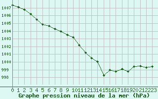 Courbe de la pression atmosphrique pour Haegen (67)