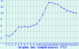 Courbe de tempratures pour Trgueux (22)