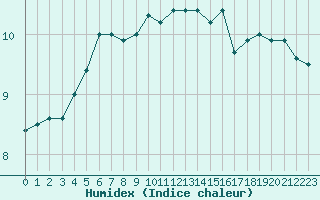 Courbe de l'humidex pour Pointe de Chassiron (17)