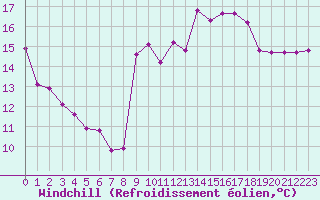 Courbe du refroidissement olien pour Pomrols (34)