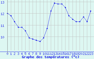 Courbe de tempratures pour Brest (29)