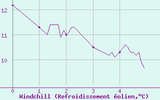 Courbe du refroidissement olien pour Vire (14)