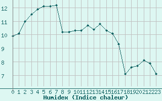Courbe de l'humidex pour Saint-Denis-d'Olron (17)