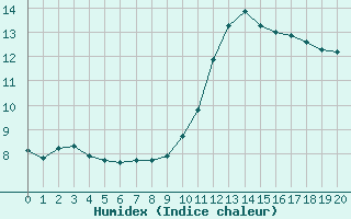 Courbe de l'humidex pour Manlleu (Esp)