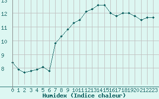 Courbe de l'humidex pour Fains-Veel (55)