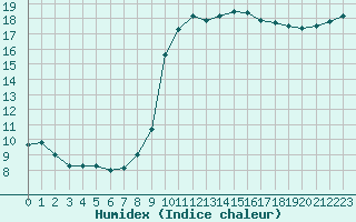 Courbe de l'humidex pour Le Touquet (62)