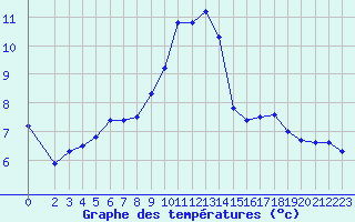 Courbe de tempratures pour Le Vigan (30)
