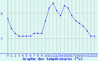 Courbe de tempratures pour Thoiras (30)