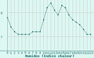 Courbe de l'humidex pour Thoiras (30)