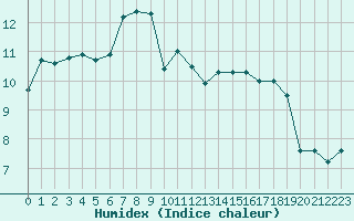 Courbe de l'humidex pour Cazaux (33)