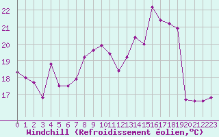 Courbe du refroidissement olien pour Fameck (57)