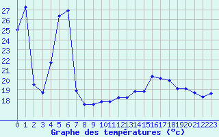 Courbe de tempratures pour Le Talut - Belle-Ile (56)