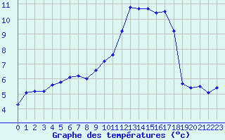 Courbe de tempratures pour Lille (59)