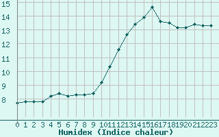 Courbe de l'humidex pour Rochegude (26)