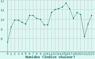 Courbe de l'humidex pour Saint-Georges-d'Oleron (17)