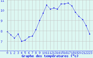 Courbe de tempratures pour Cap de la Hve (76)