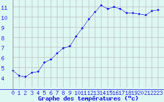 Courbe de tempratures pour Corsept (44)